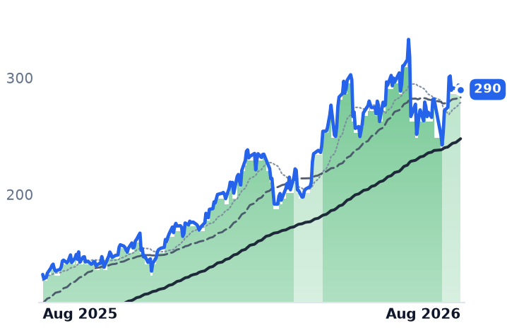 BELFB 12-month price