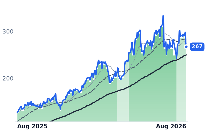 BELFB 12-month price