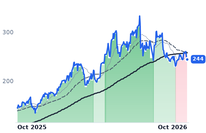 BELFB 12-month price