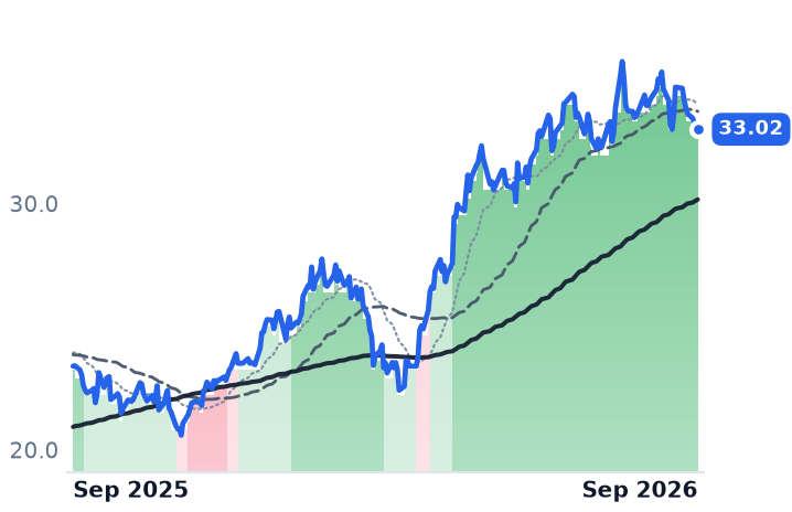 BEN 12-month price