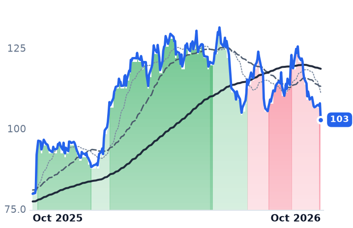 BG 12-month price