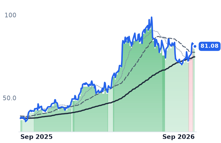 BHE 12-month price