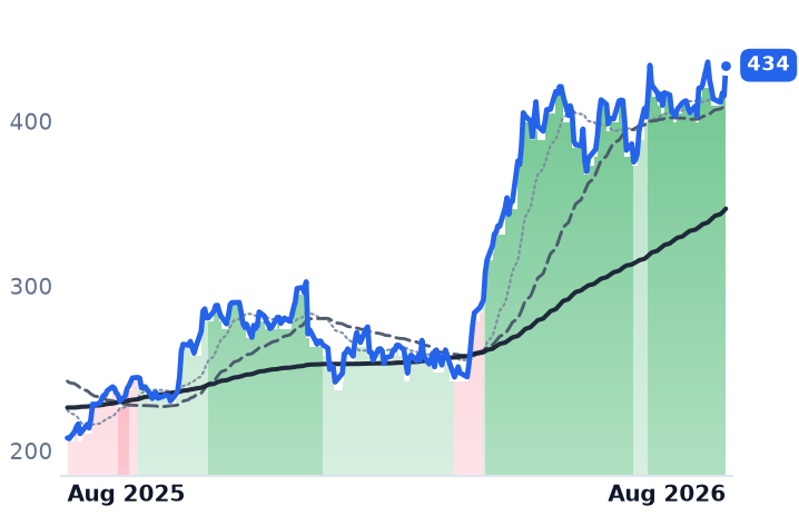 BHEL.NS 12-month price