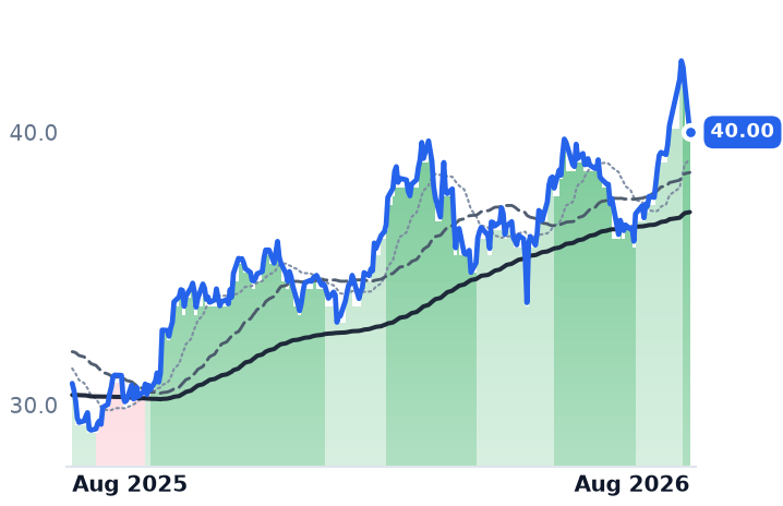 BIP 12-month price