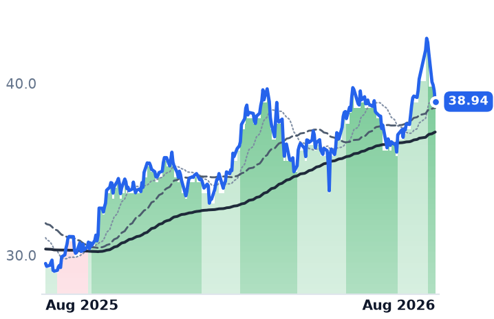 BIP 12-month price