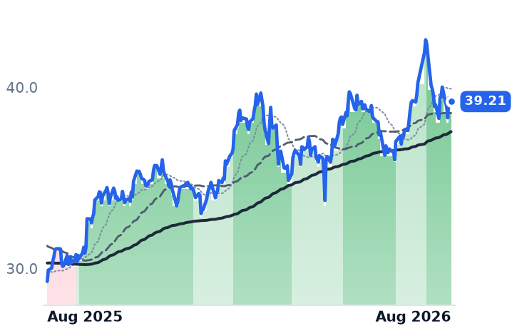 BIP 12-month price