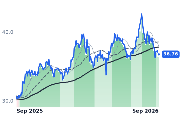 BIP 12-month price