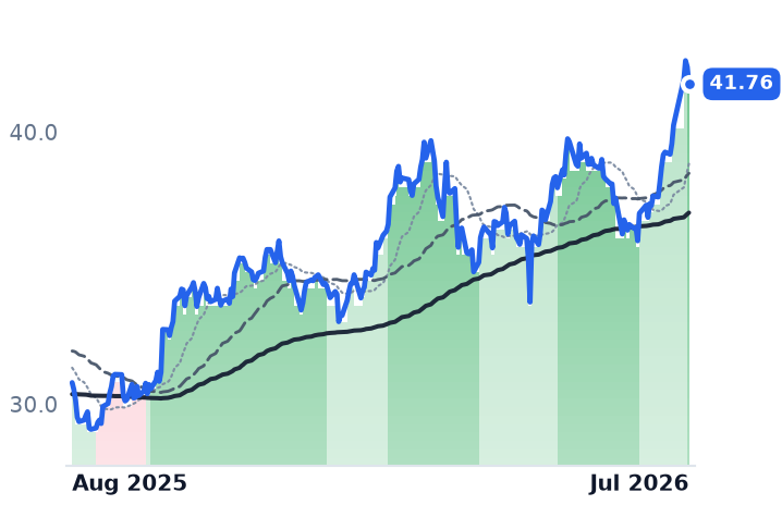 BIP 12-month price