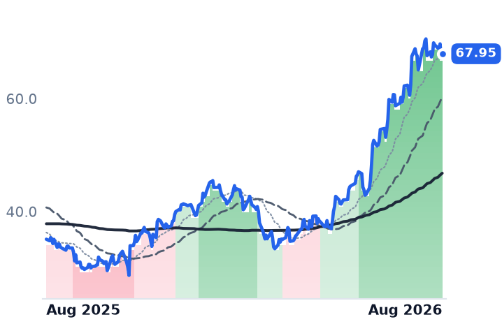 BJRI 12-month price