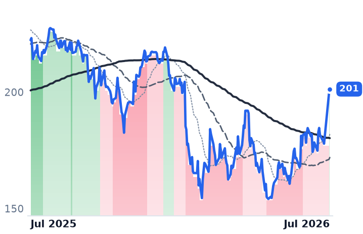 BKNG 12-month price