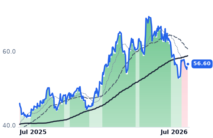 BKR 12-month price