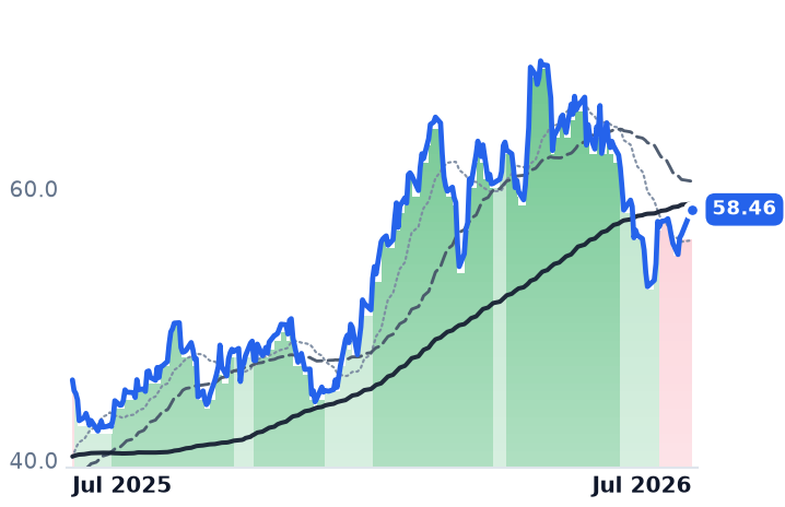 BKR 12-month price