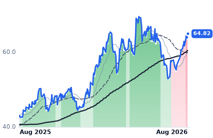 BKR 12-month price