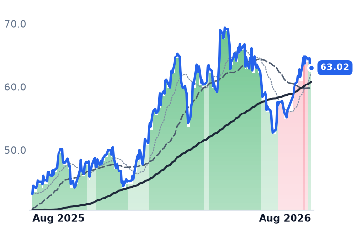 BKR 12-month price