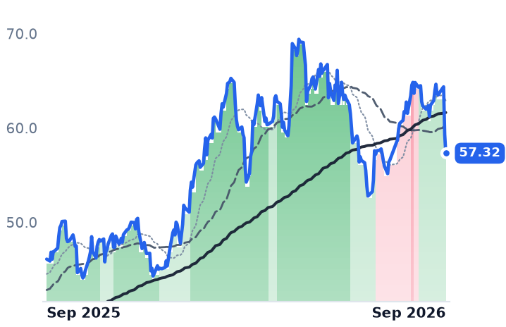 BKR 12-month price