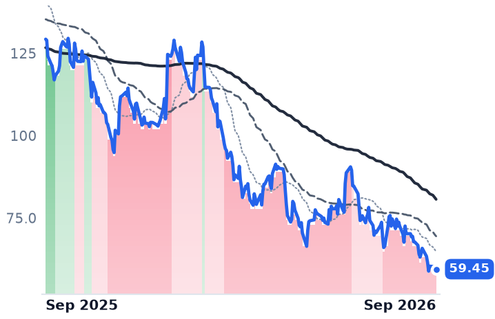 BLDR 12-month price