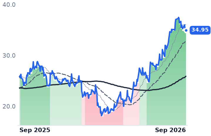 BLFS 12-month price