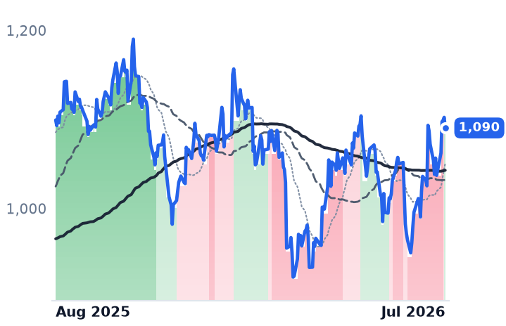 BLK 12-month price