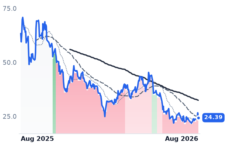 BLSH 12-month price