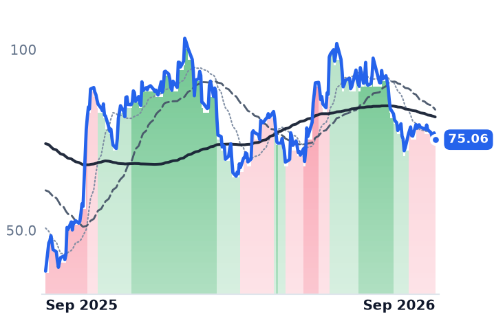 BMA 12-month price