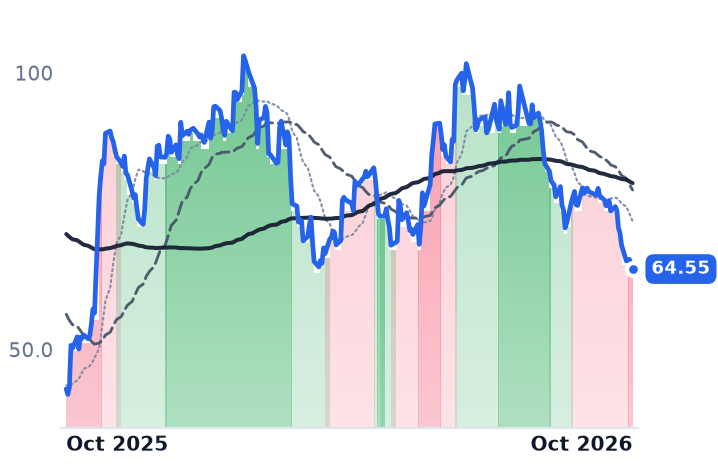 BMA 12-month price