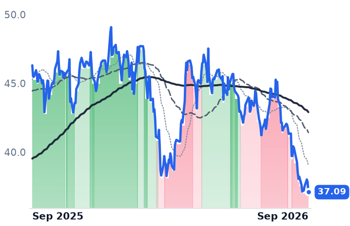 BN 12-month price