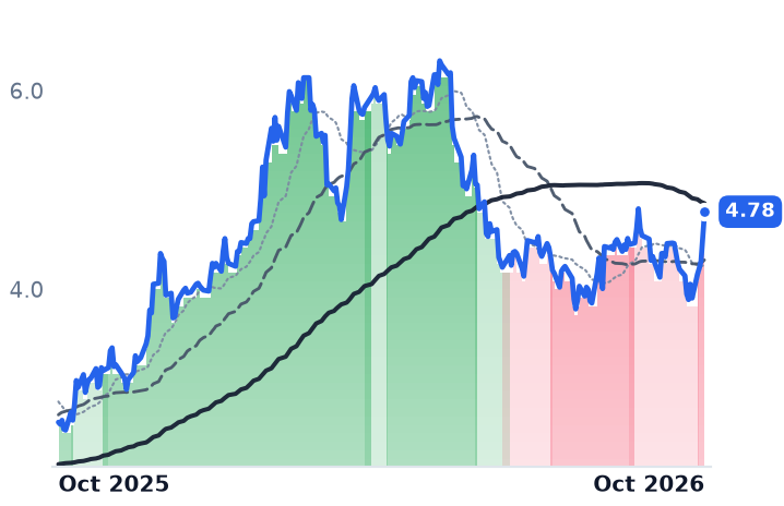 BORR 12-month price