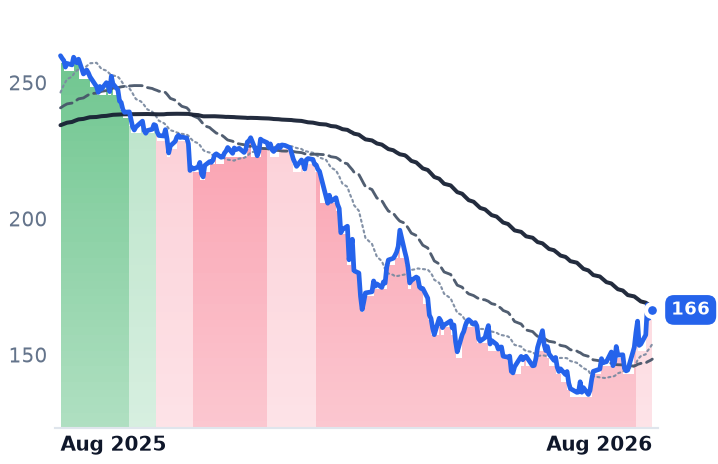 BR 12-month price