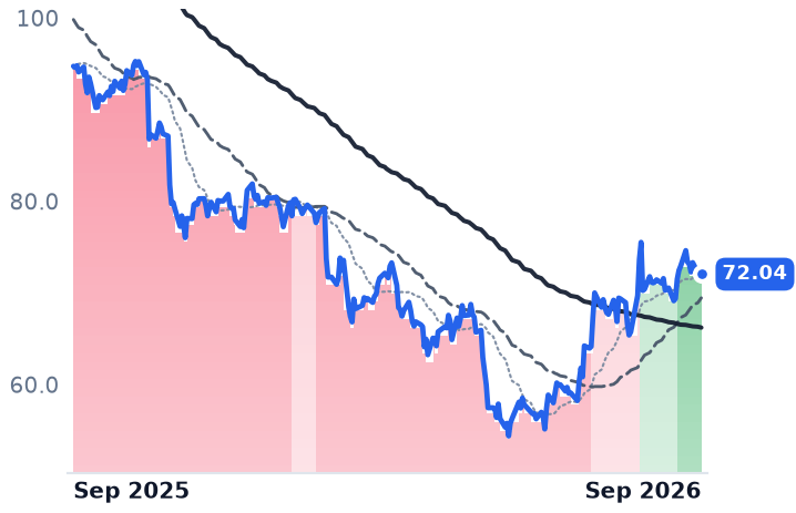 BRO 12-month price
