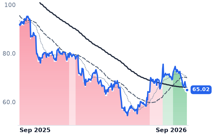 BRO 12-month price
