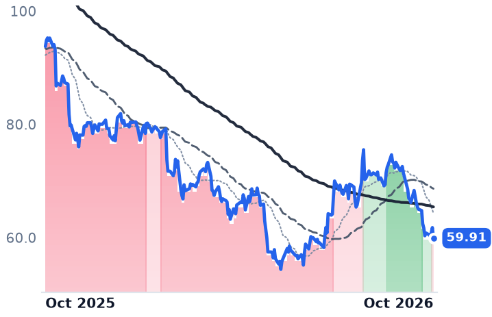 BRO 12-month price