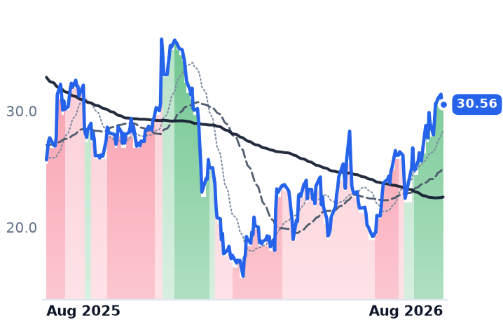 BRZE 12-month price