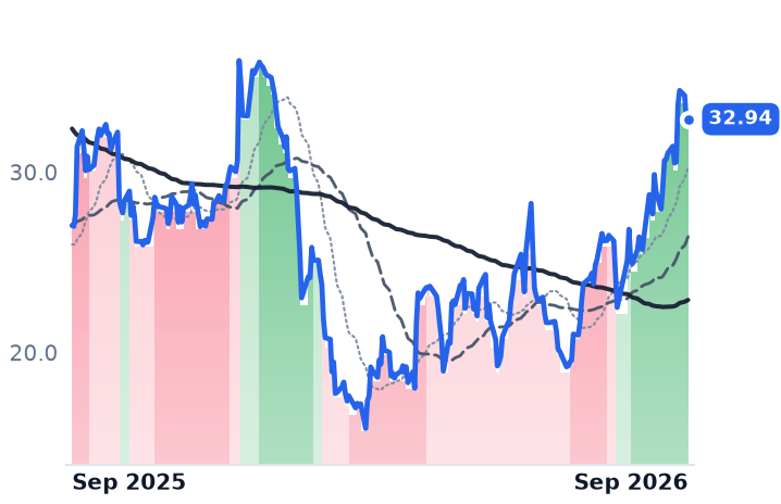 BRZE 12-month price