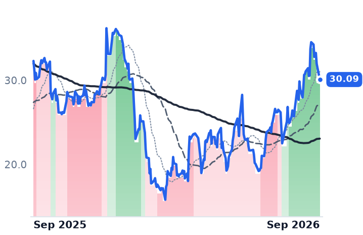 BRZE 12-month price
