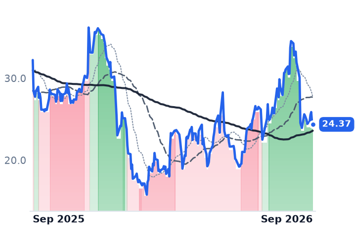 BRZE 12-month price