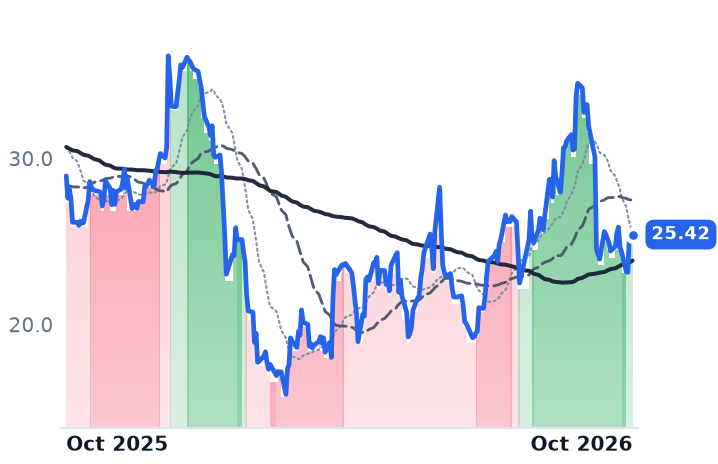 BRZE 12-month price