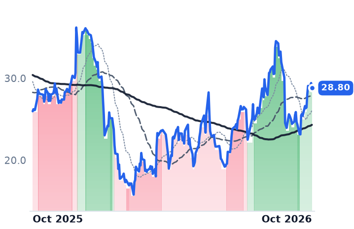 BRZE 12-month price