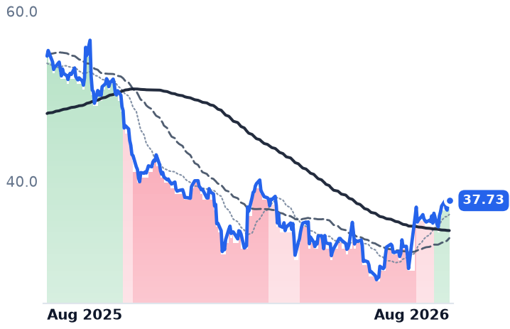BSY 12-month price