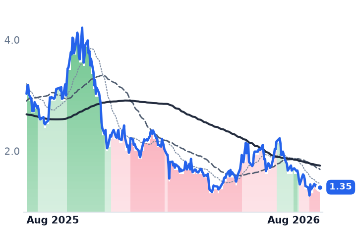 BTBT 12-month price