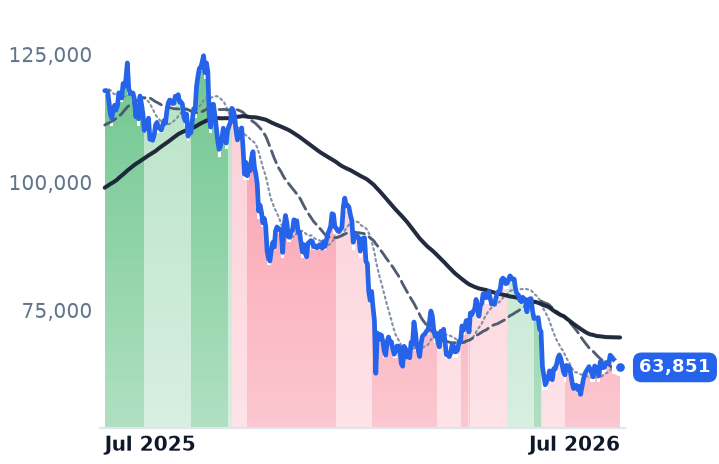 BTC-USD 12-month price