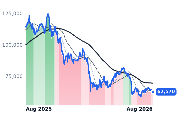 BTC-USD 12-month price