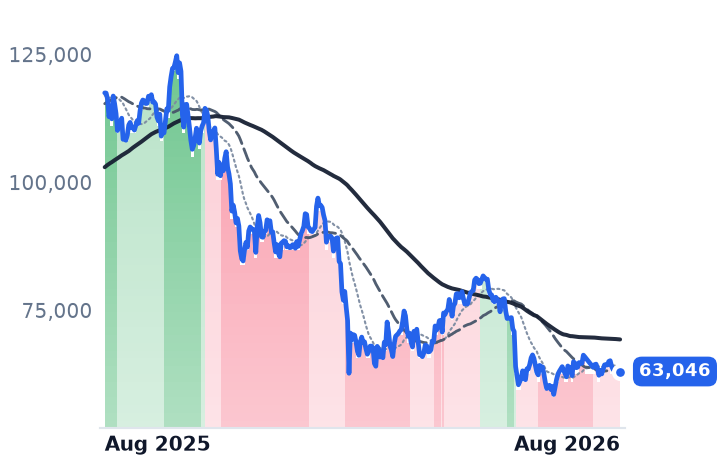 BTC-USD 12-month price