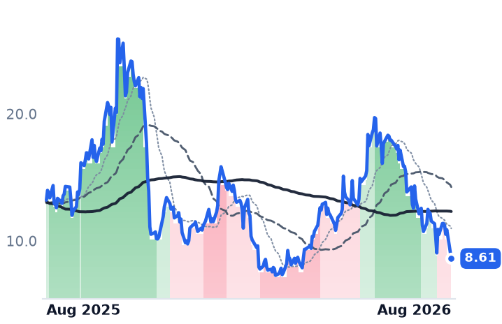 BTDR 12-month price