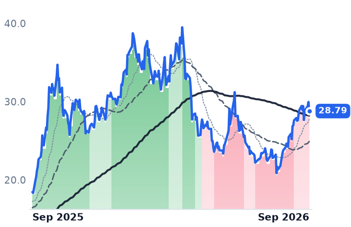BTU 12-month price