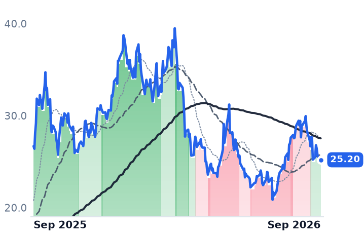 BTU 12-month price