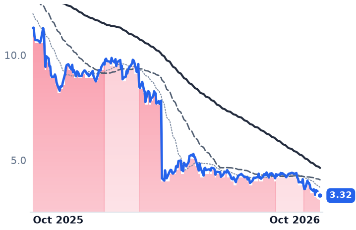 BUR 12-month price