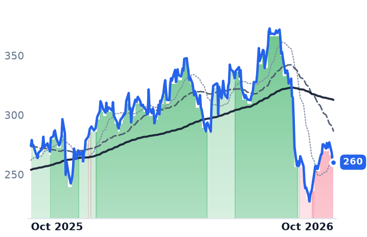 BURL 12-month price