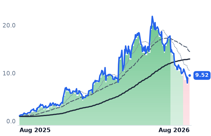 BW 12-month price