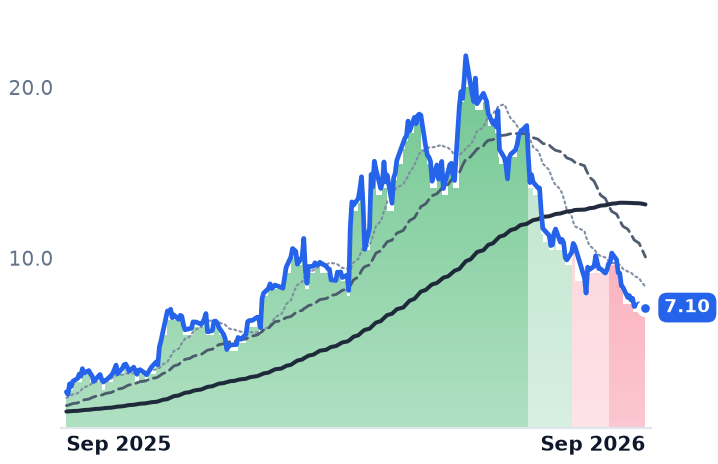 BW 12-month price