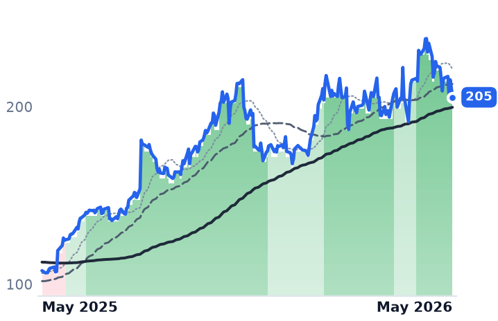 BWXT 12-month price